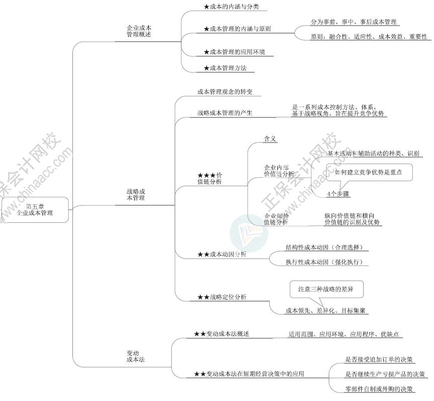 2024年高級會(huì)計(jì)師各章節(jié)思維導(dǎo)圖