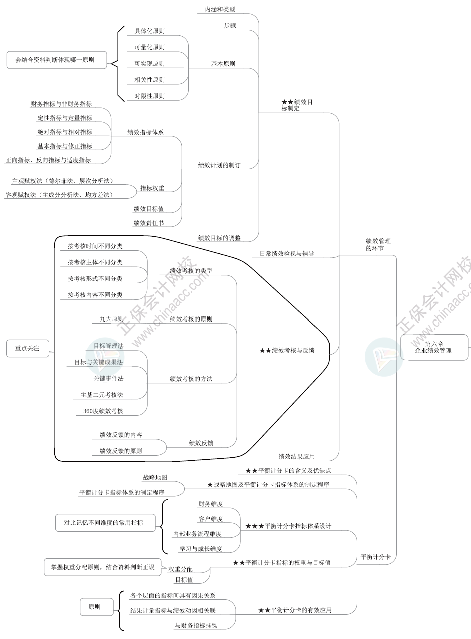 2024年高級(jí)會(huì)計(jì)師各章節(jié)思維導(dǎo)圖