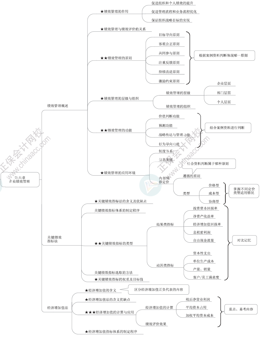 2024年高級(jí)會(huì)計(jì)師各章節(jié)思維導(dǎo)圖