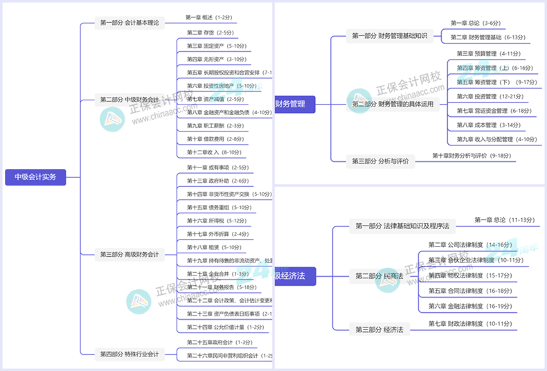 中級會計師教材框架