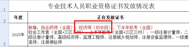 涼山州2023年初中級(jí)經(jīng)濟(jì)師證書(shū)領(lǐng)取通知