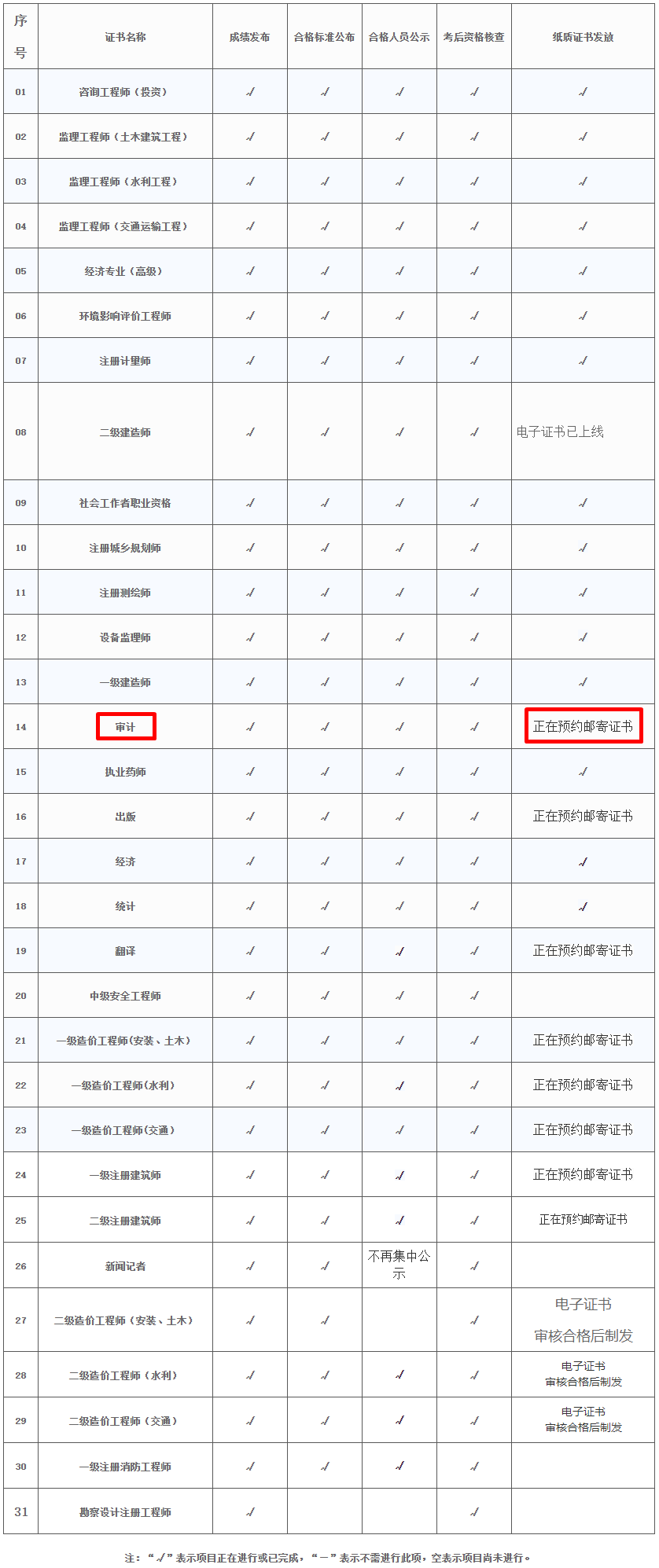 2023年度專業(yè)技術(shù)人員職業(yè)資格證書辦理進度表