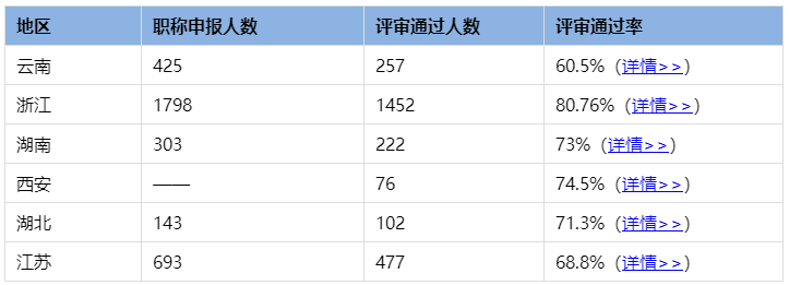 高級經濟師職稱評審通過率