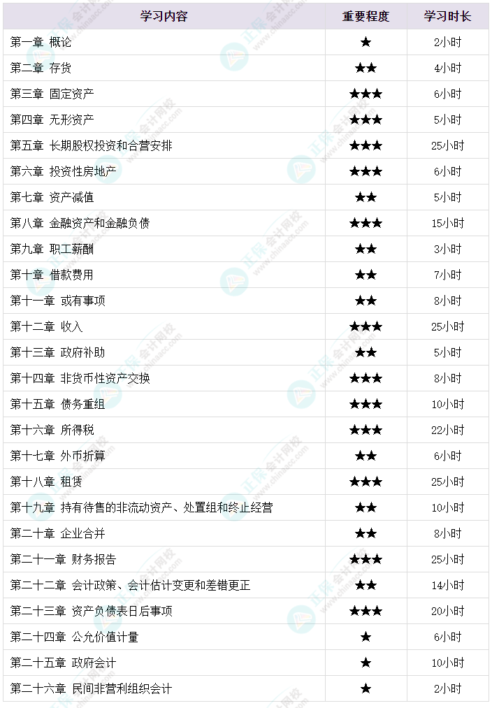 2024中級會計(jì)考試難考嗎？需要學(xué)多長時(shí)間？各章節(jié)備考時(shí)長揭秘