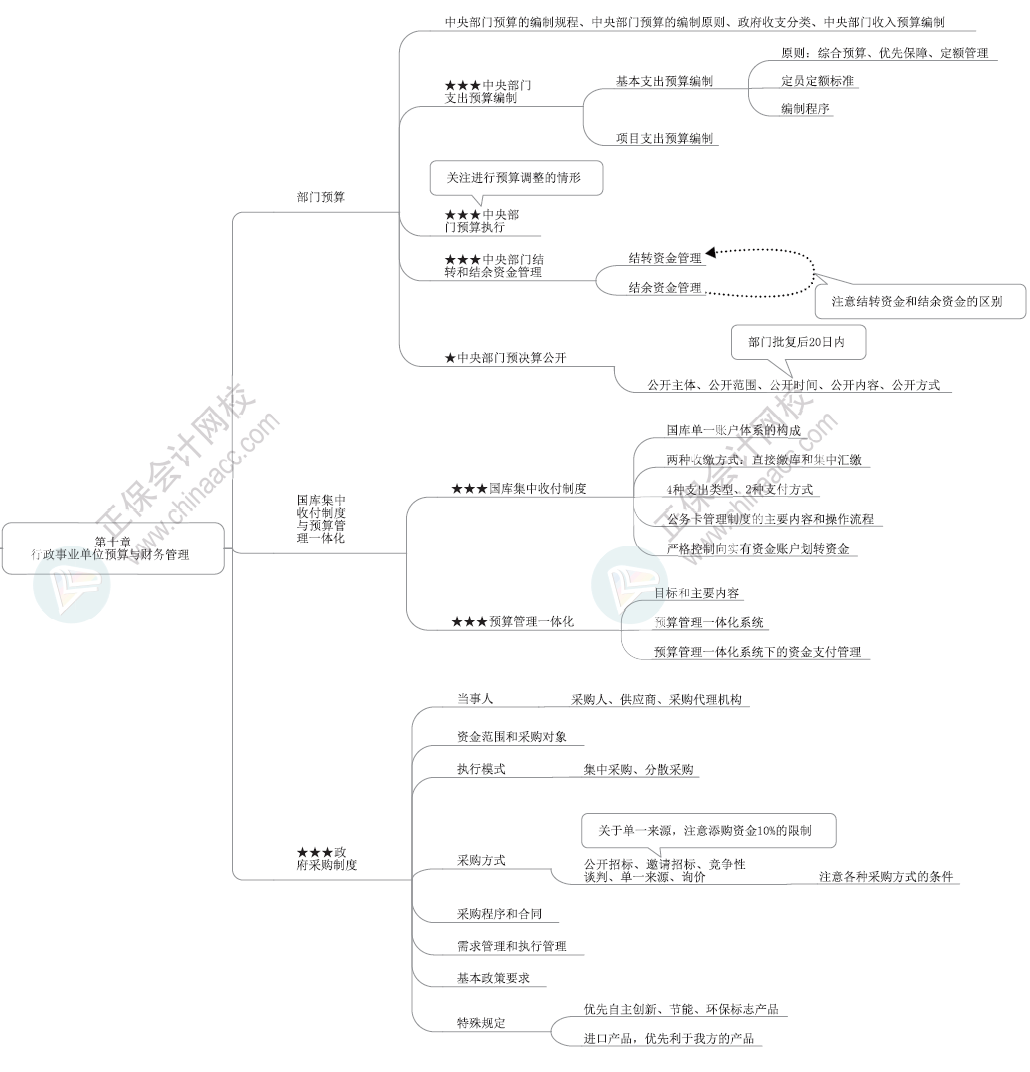 2024年高級會計師各章節(jié)思維導圖