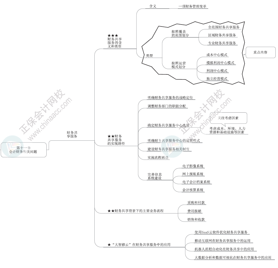 2024年高級(jí)會(huì)計(jì)師各章節(jié)思維導(dǎo)圖