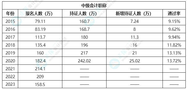 歷年通過(guò)率及持證人數(shù)