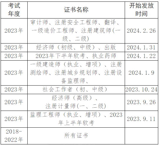 眉山2023年審計師證書