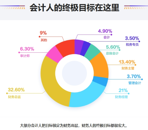 33.6%的會計人對薪資現(xiàn)狀不滿意|會計人的宏偉目標(biāo)