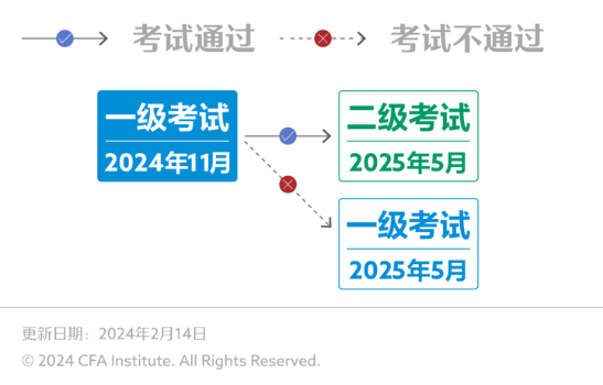 官方丨11CFA一級考試報(bào)名攻略（一）