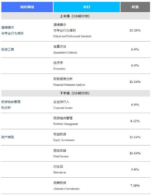 官方丨11CFA一級(jí)考試報(bào)名攻略（二）