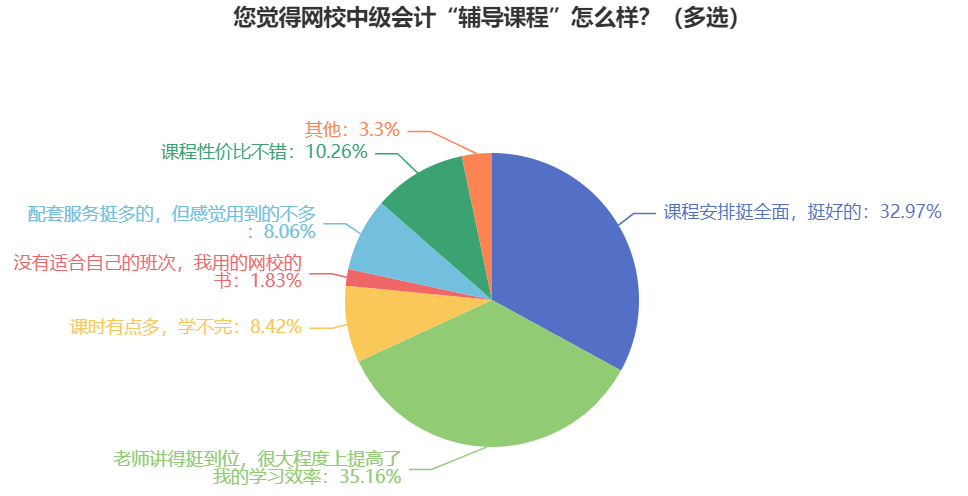 備考中級會計職稱考試要不要報班？自學能過嗎？