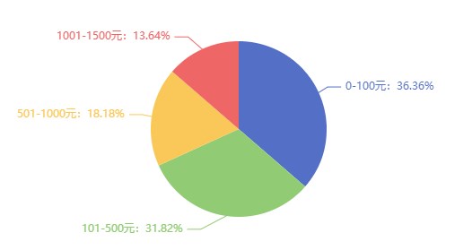 考過了中級經(jīng)濟師，你能加薪多少