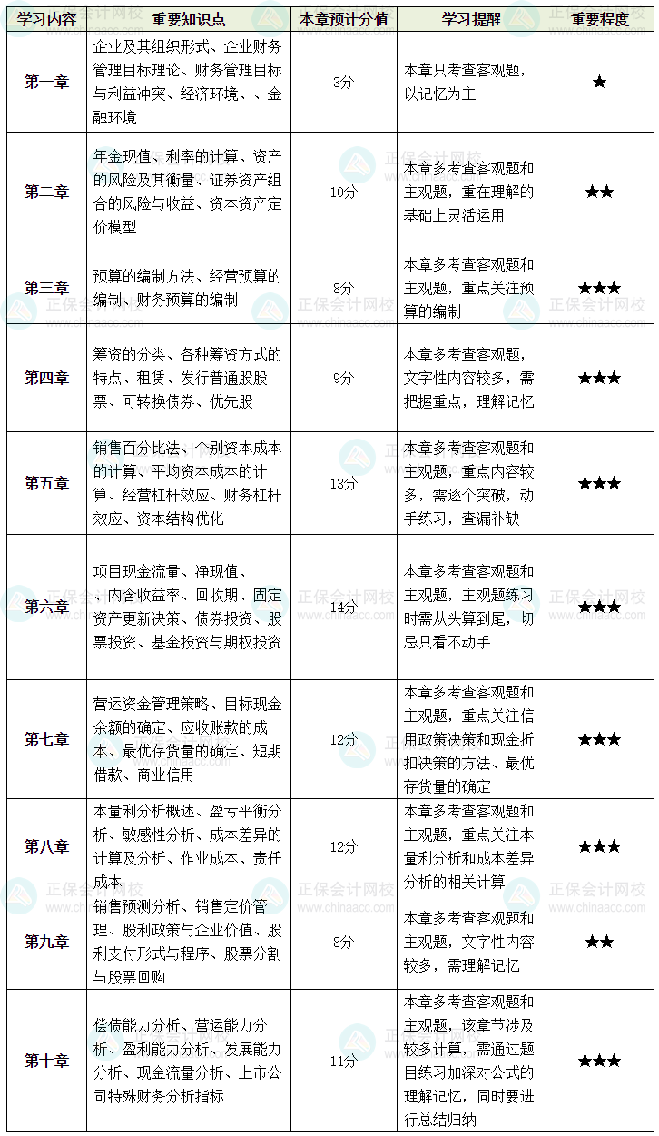 備考中級會計《財務管理》 你想要的重點就在這！