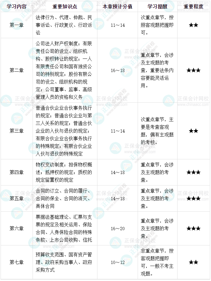 備考中級會計(jì)《經(jīng)濟(jì)法》 重點(diǎn)內(nèi)容速來揭秘！