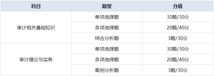 審計師考試題型分值