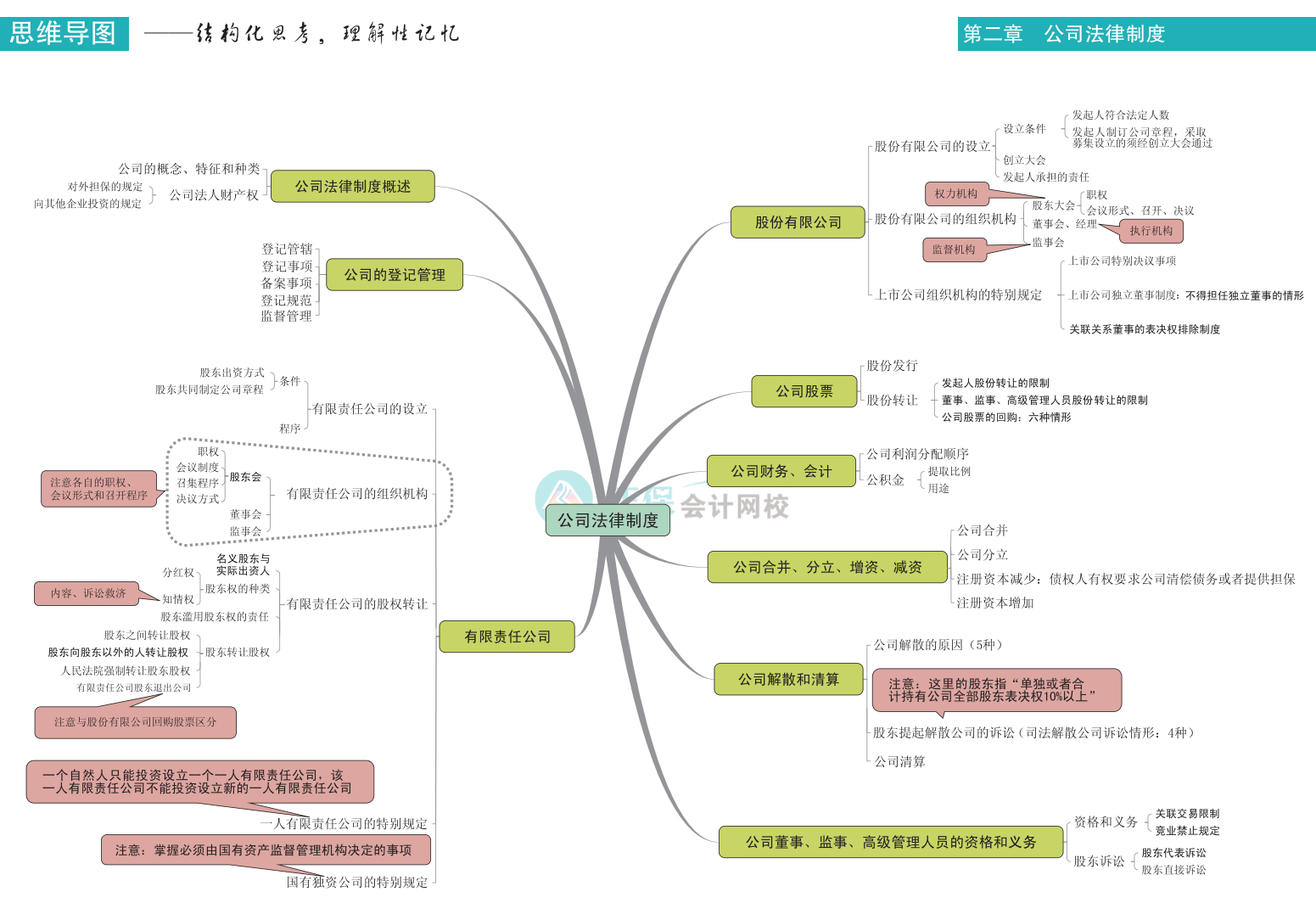 中級(jí)會(huì)計(jì)《經(jīng)濟(jì)法》思維導(dǎo)圖下載版！立即Get>