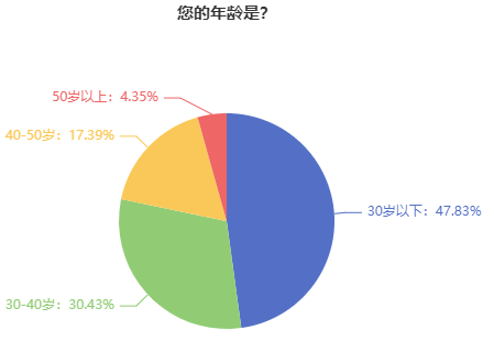 注冊(cè)會(huì)計(jì)師考試報(bào)考考生年齡