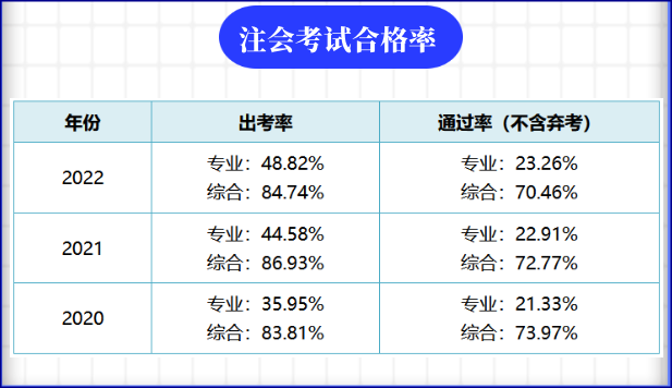 注會考試合格率