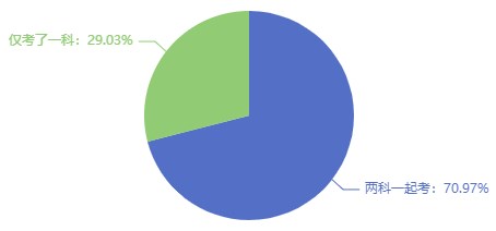 初中級經(jīng)濟(jì)師一年報(bào)考幾科比較合適？一科還是兩科？