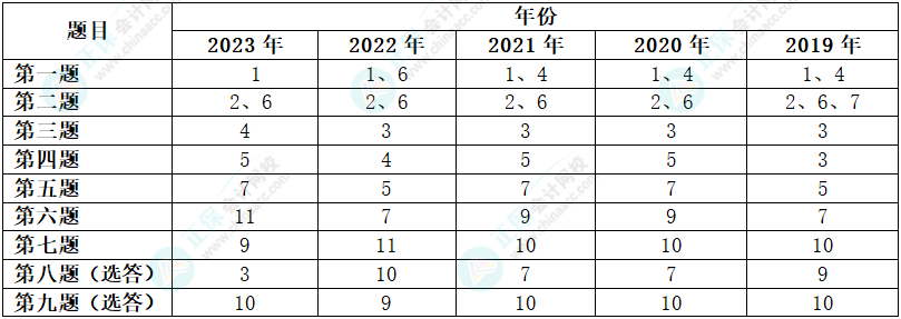 高會(huì)考試選答題有規(guī)律嗎？能否放棄某個(gè)章節(jié)？