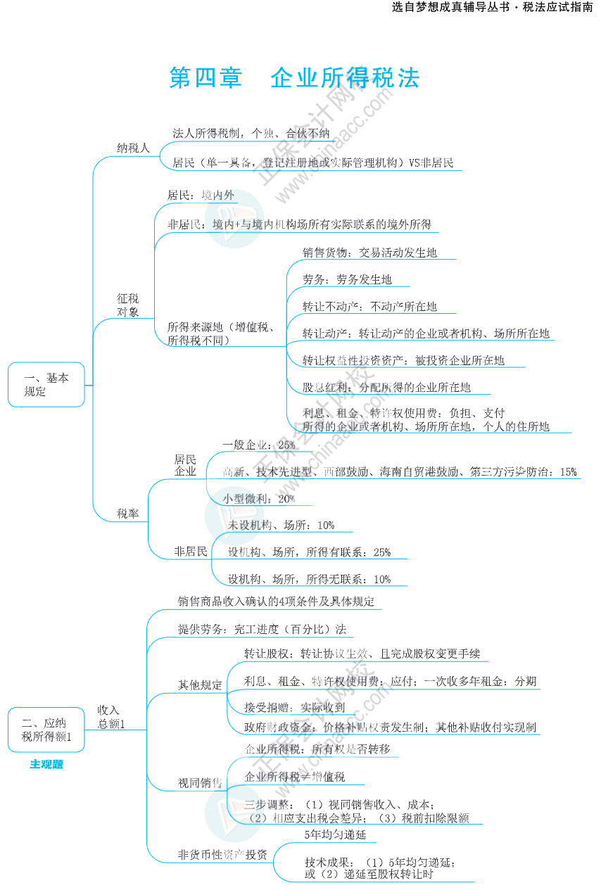 注會思維導(dǎo)圖