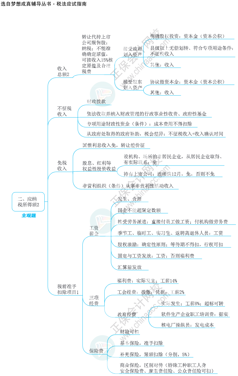 注會思維導(dǎo)圖