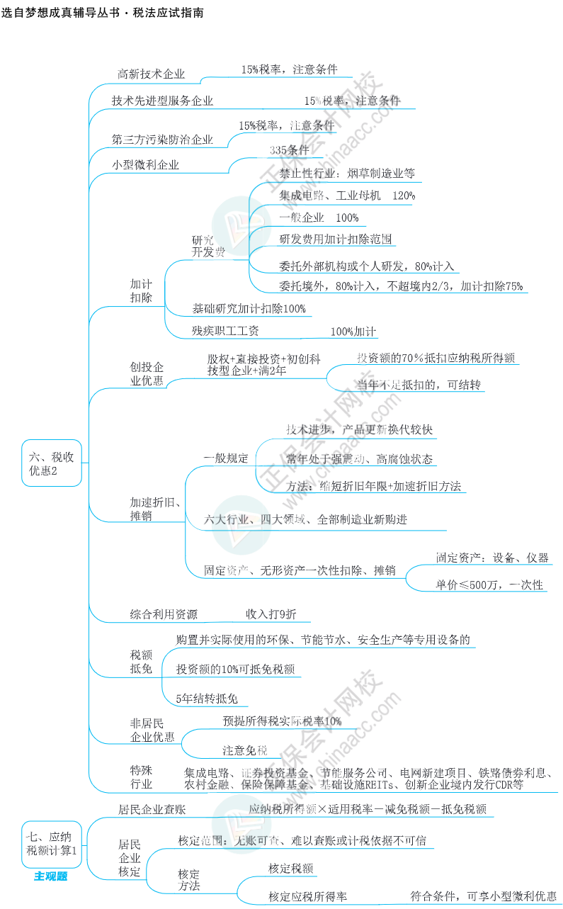 注會思維導(dǎo)圖