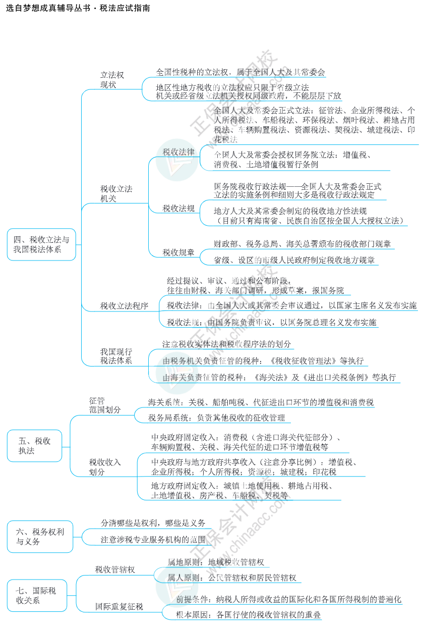 注會思維導(dǎo)圖