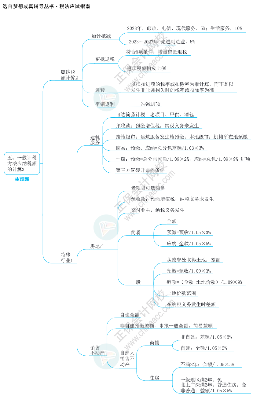 注會(huì)思維導(dǎo)圖