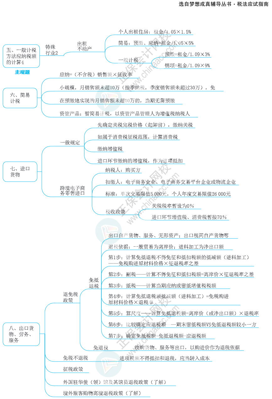 注會(huì)思維導(dǎo)圖