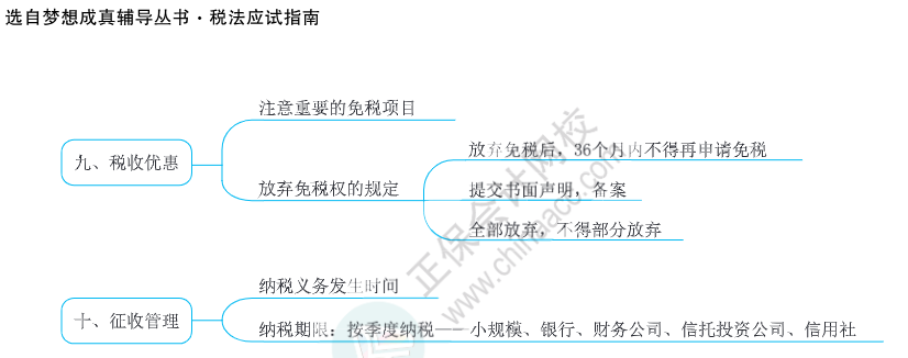 注會(huì)思維導(dǎo)圖