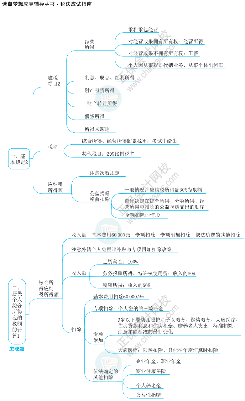 注會思維導圖