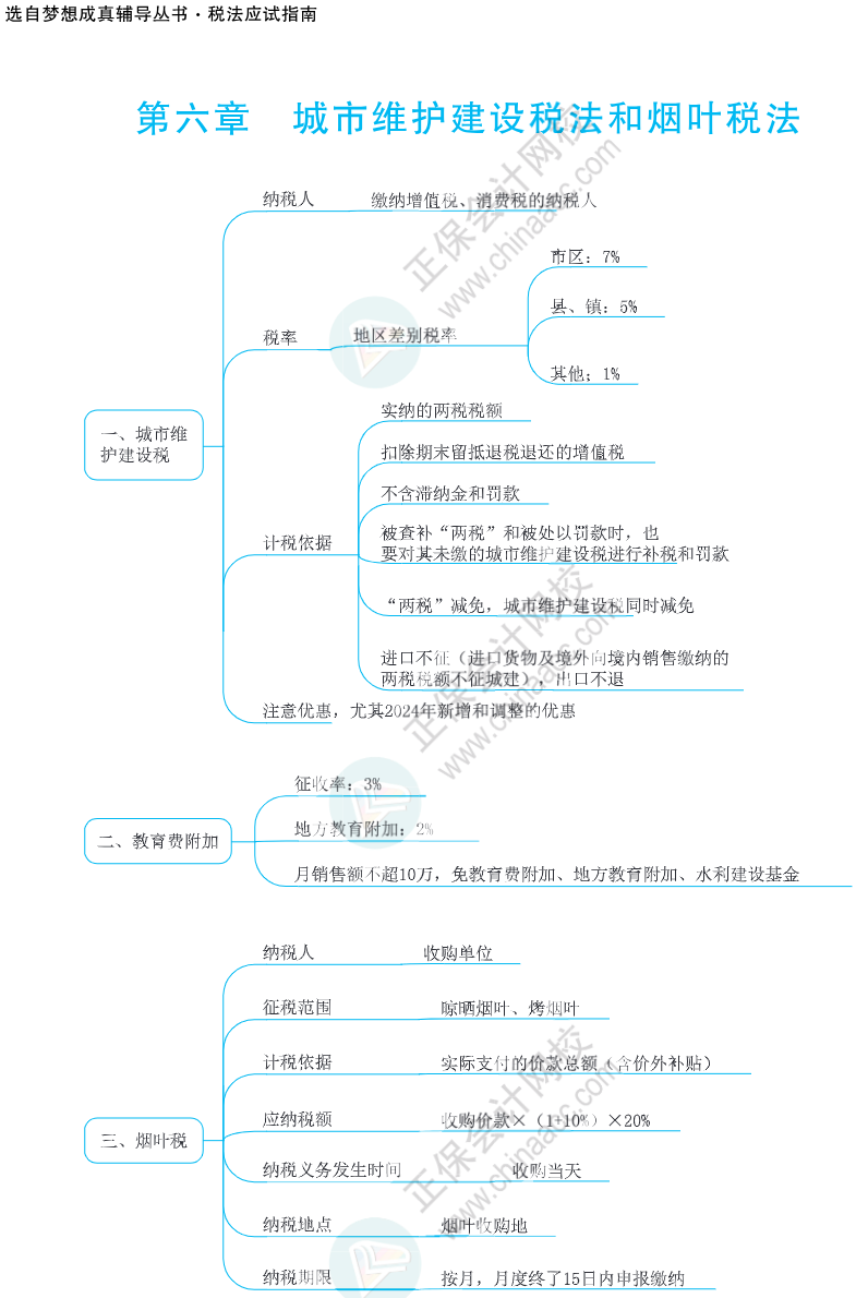 注會(huì)思維導(dǎo)圖