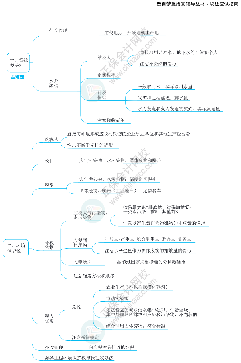 注會思維導圖