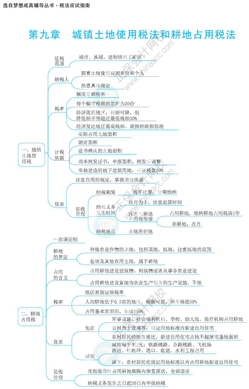 注會(huì)思維導(dǎo)圖