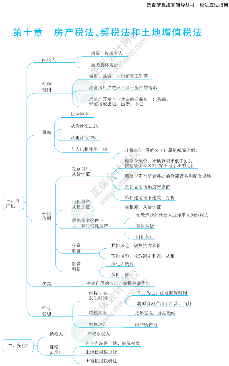 注會(huì)思維導(dǎo)圖