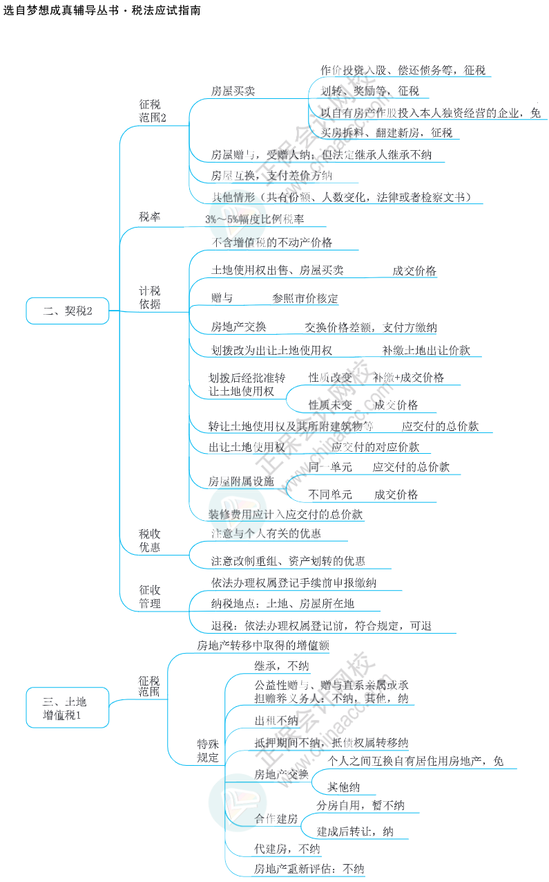 注會(huì)思維導(dǎo)圖