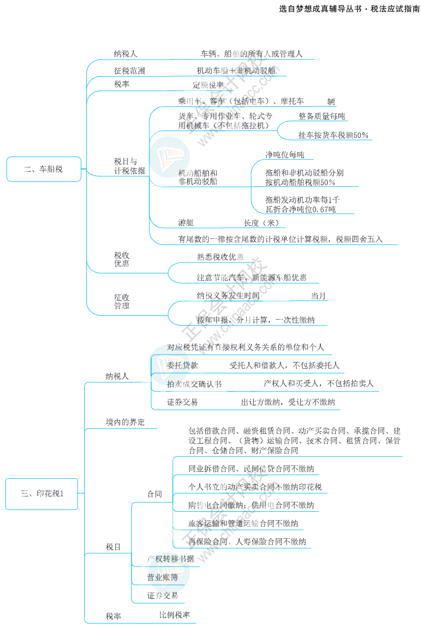 注會(huì)思維導(dǎo)圖