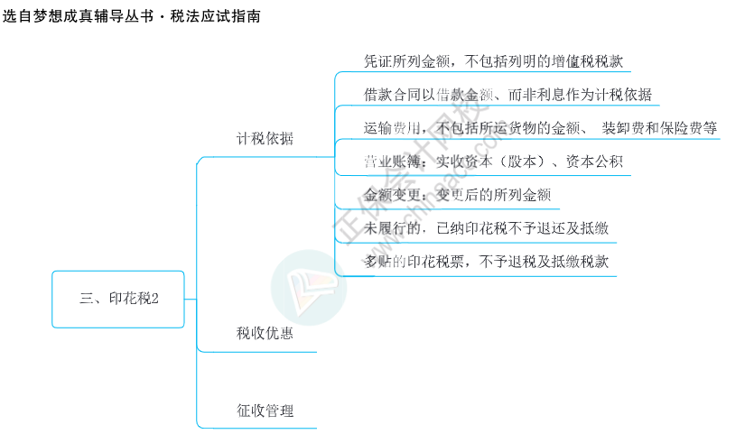 注會(huì)思維導(dǎo)圖