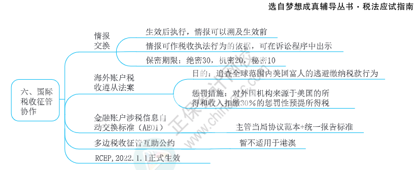 注會思維導(dǎo)圖