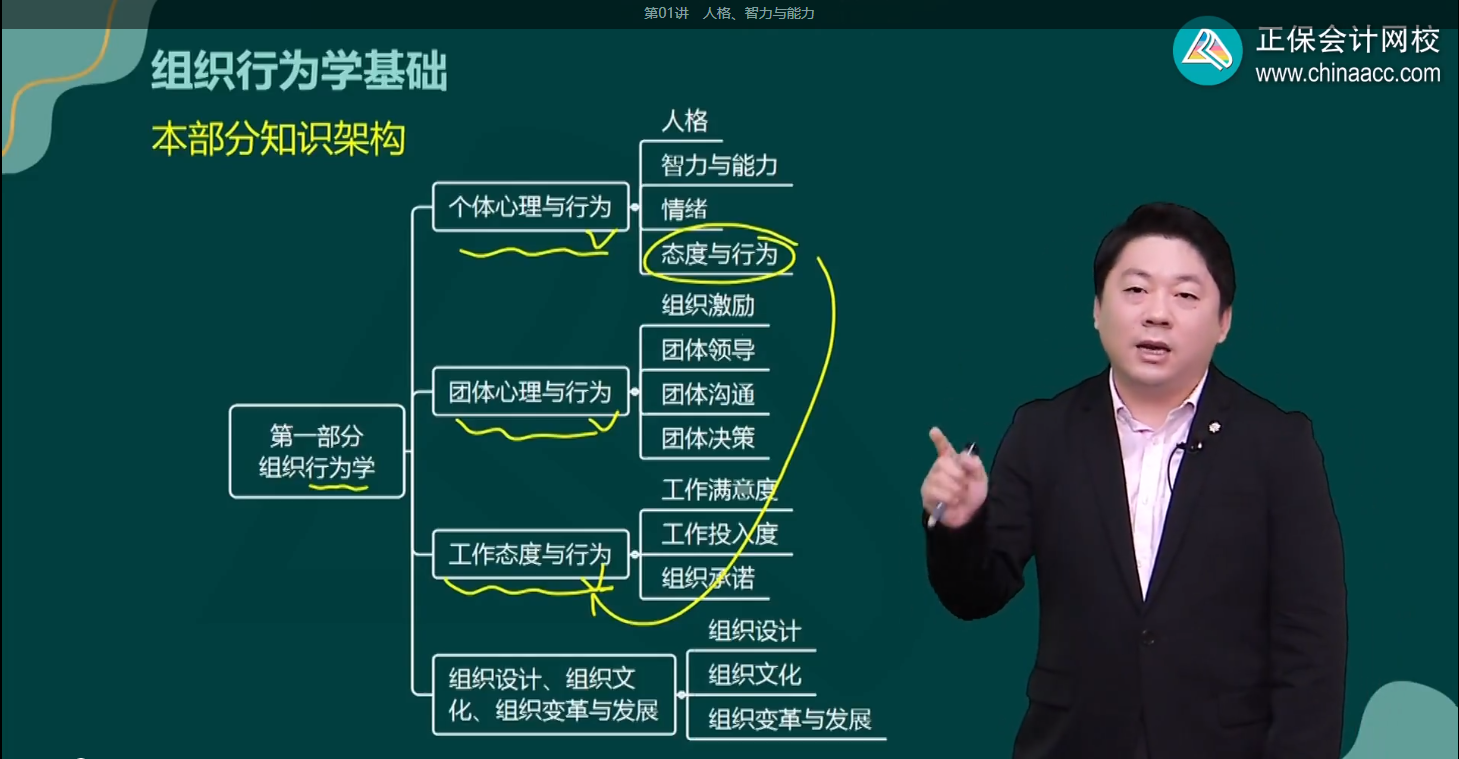 高級經濟師人力資源管理知識架構