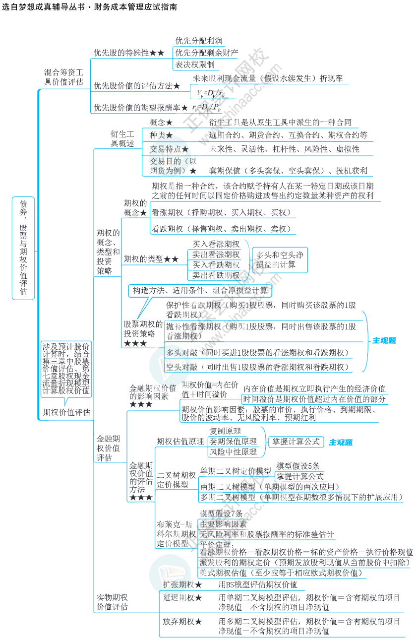 注會思維導(dǎo)圖