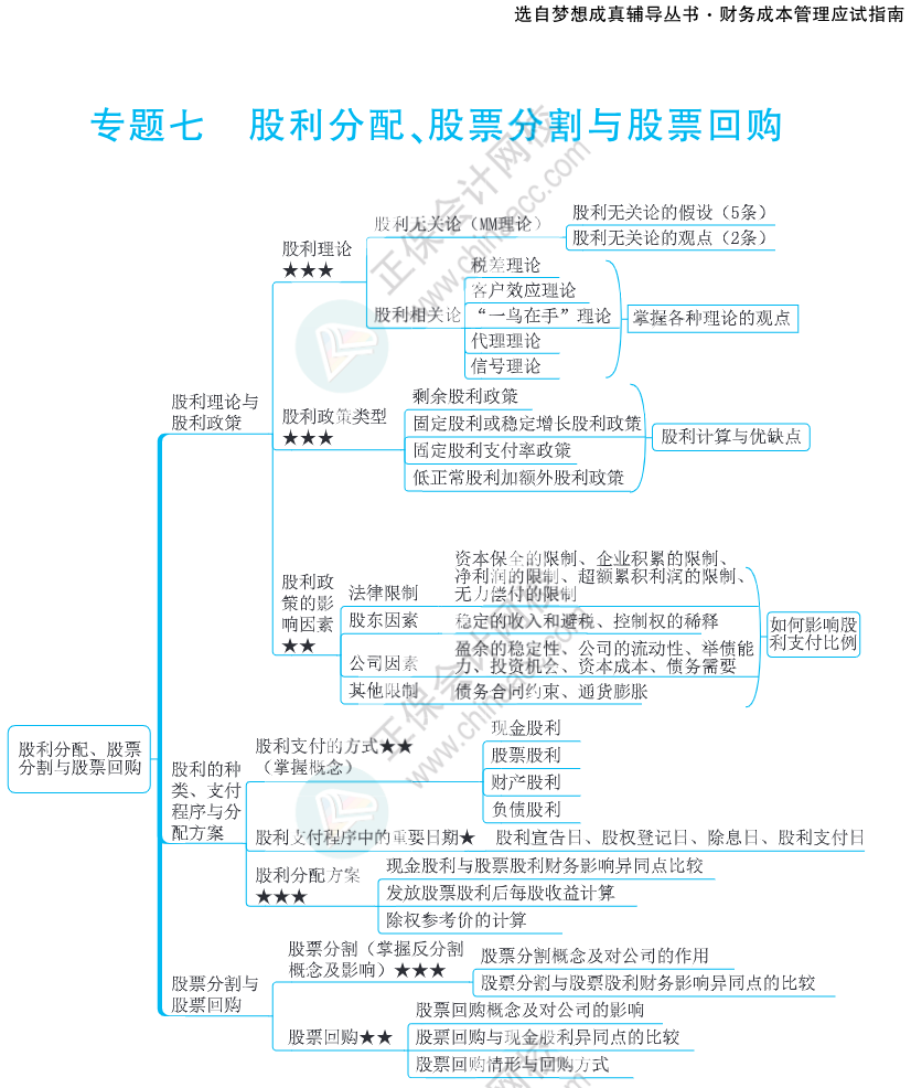 注會思維導(dǎo)圖