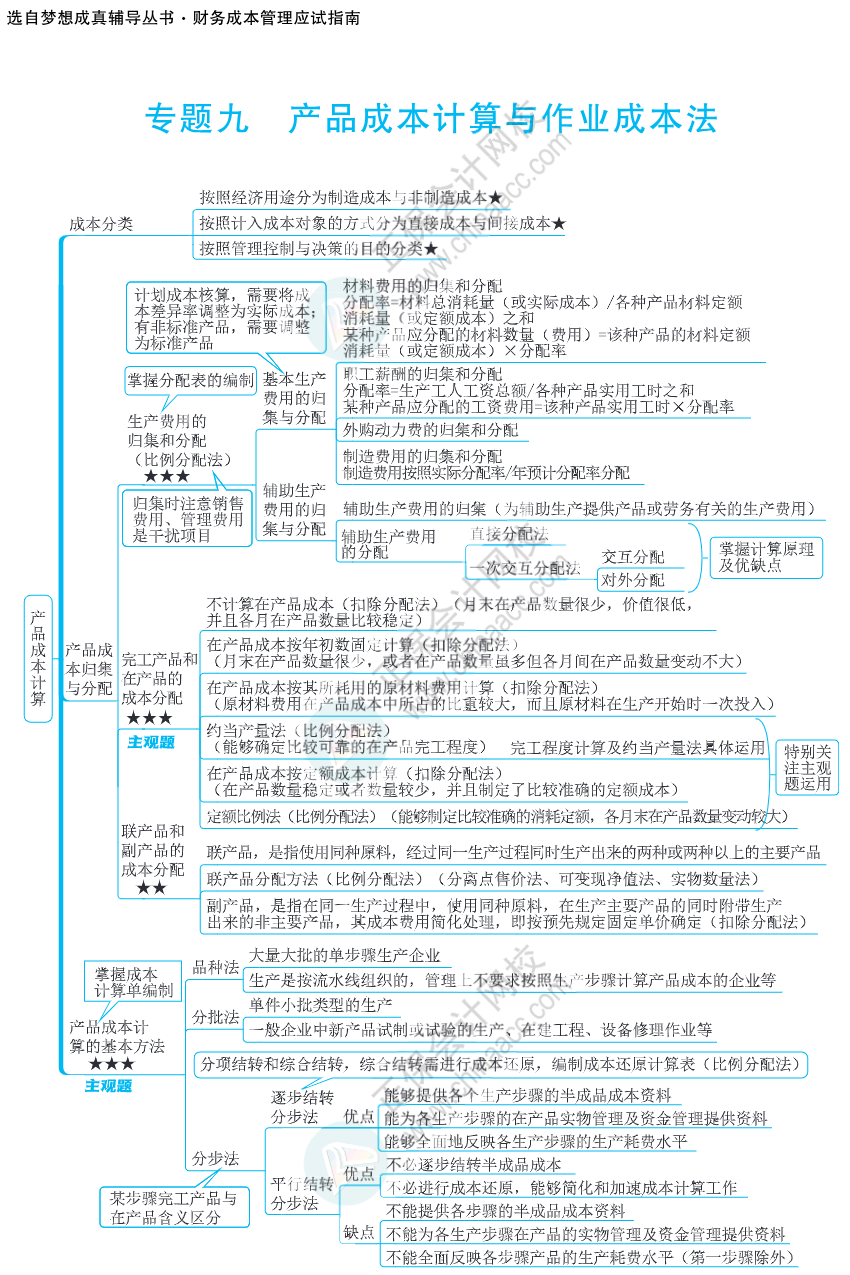 注會思維導(dǎo)圖