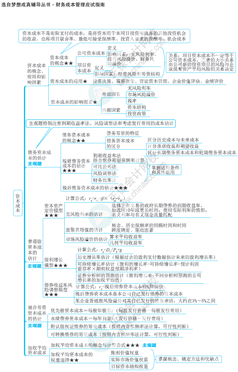 注會(huì)思維導(dǎo)圖