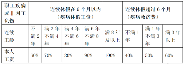 病假工資具體是怎么計(jì)算的？