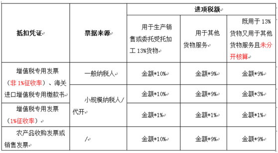 計算抵扣進(jìn)項稅額的具體方法