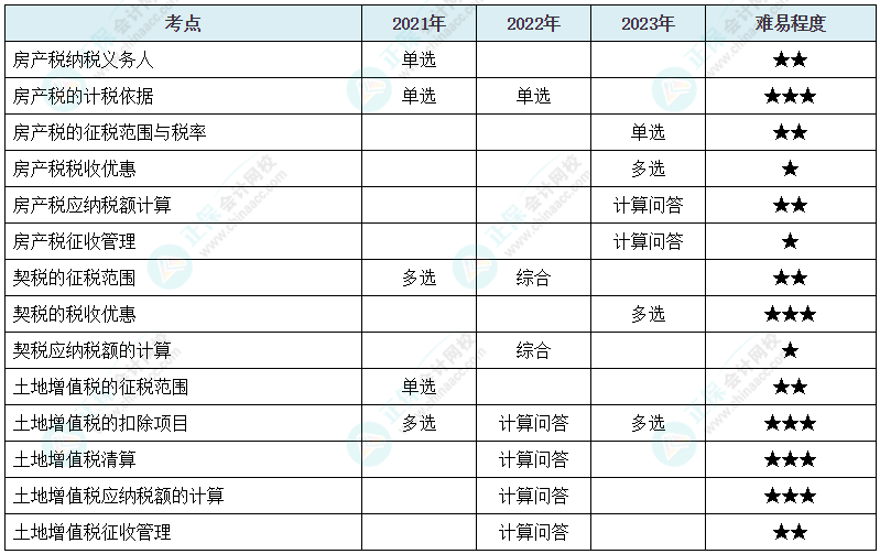 注會(huì)《稅法》各章節(jié)歷年考察題型整理（第10章）