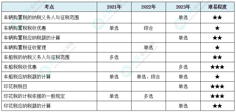 注會(huì)《稅法》各章節(jié)歷年考察題型整理（第11章）